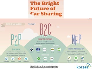 http://futureofcarsharing.com/
 