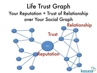 Life Trust Graph
Your Reputation + Trust of Relationship
       over Your Social Graph
                            Relationship

                  Trust



             Reputation
 