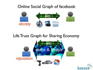 Online Social Graph of facebook

                   bits
   identity

Life Trust Graph for Sharing Economy
                    bits
              atoms & lifestyle
 reputation
 