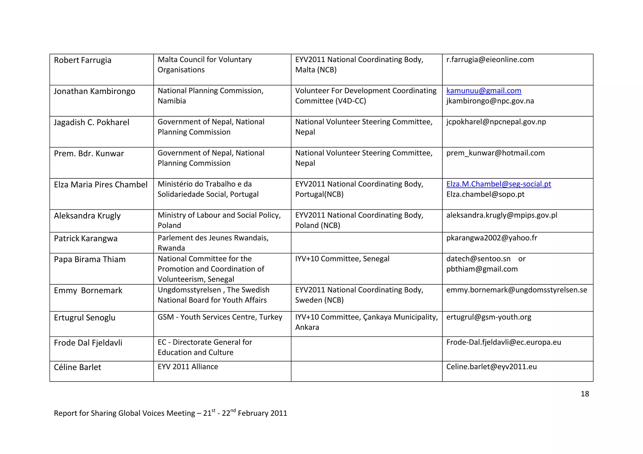 Robert Farrugia               Malta Council for Voluntary              EYV2011 National Coordinating Body,      r.farrugia@eieonline.com
                              Organisations                            Malta (NCB)

Jonathan Kambirongo           National Planning Commission,            Volunteer For Development Coordinating   kamunuu@gmail.com
                              Namibia                                  Committee (V4D-CC)                       jkambirongo@npc.gov.na

Jagadish C. Pokharel          Government of Nepal, National            National Volunteer Steering Committee,   jcpokharel@npcnepal.gov.np
                              Planning Commission                      Nepal

Prem. Bdr. Kunwar             Government of Nepal, National            National Volunteer Steering Committee,   prem_kunwar@hotmail.com
                              Planning Commission                      Nepal

Elza Maria Pires Chambel      Ministério do Trabalho e da              EYV2011 National Coordinating Body,      Elza.M.Chambel@seg-social.pt
                              Solidariedade Social, Portugal           Portugal(NCB)                            Elza.chambel@sopo.pt

Aleksandra Krugly             Ministry of Labour and Social Policy,    EYV2011 National Coordinating Body,      aleksandra.krugly@mpips.gov.pl
                              Poland                                   Poland (NCB)
Patrick Karangwa              Parlement des Jeunes Rwandais,                                                    pkarangwa2002@yahoo.fr
                              Rwanda
Papa Birama Thiam             National Committee for the               IYV+10 Committee, Senegal                datech@sentoo.sn or
                              Promotion and Coordination of                                                     pbthiam@gmail.com
                              Volunteerism, Senegal
Emmy Bornemark                Ungdomsstyrelsen , The Swedish           EYV2011 National Coordinating Body,      emmy.bornemark@ungdomsstyrelsen.se
                              National Board for Youth Affairs         Sweden (NCB)

Ertugrul Senoglu              GSM - Youth Services Centre, Turkey      IYV+10 Committee, Çankaya Municipality, ertugrul@gsm-youth.org
                                                                       Ankara
Frode Dal Fjeldavli           EC - Directorate General for                                                      Frode-Dal.fjeldavli@ec.europa.eu
                              Education and Culture
Céline Barlet                 EYV 2011 Alliance                                                                 Celine.barlet@eyv2011.eu


                                                                                                                                                   18

Report for Sharing Global Voices Meeting – 21st - 22nd February 2011
 