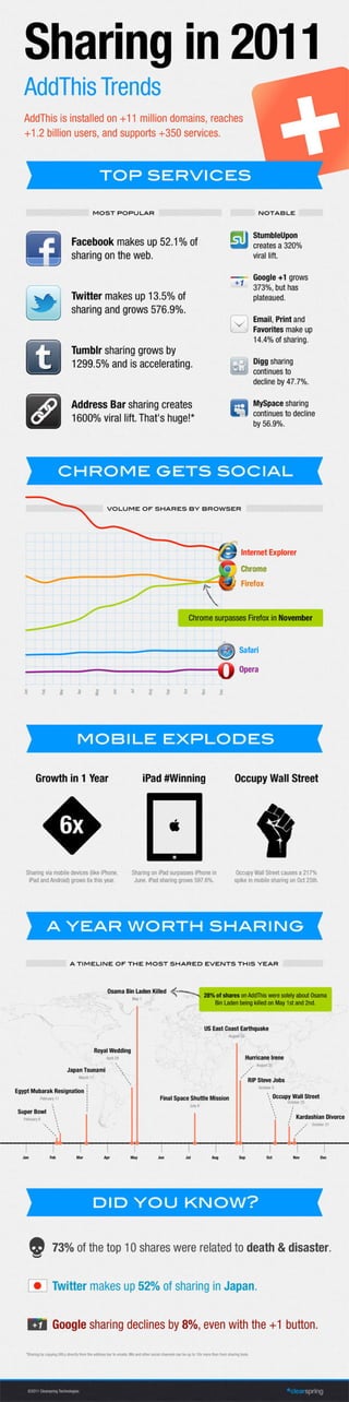 AddThis Sharing Trends: Infographic