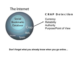 Tools - Trusted Networks CRAP Detection Currency Reliability Authority  Purpose/Point of View Don’t forget what you already know when you go online… 