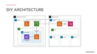 DIY ARCHITECTURE
CLOUDSPLOIT
 