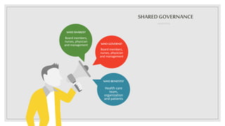SHAREDGOVERNANCE
CONCEPTS
WHO SHARED?
Board members,
nurses, physician
and management WHO GOVERNS?
WHO BENEFITS?
Health care
team,
organization
and patients
Board members,
nurses, physician
and management
 