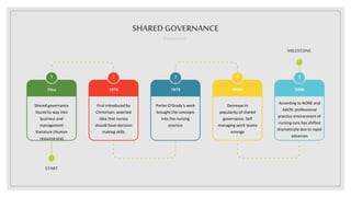 SHAREDGOVERNANCE
EMERGENCE
Shared governance
found its way into
business and
management
literature (Human
resource era)
19xx
First introduced by
Christman: asserted
idea that nurses
should have decision
making skills
1976
Porter O’Grady’s work
brought the concepts
into the nursing
practice
1978
Decrease in
popularity of shared
governance. Self
managing work teams
emerge
1990s
According to AONE and
AACN: professional
practice environment of
nursing care has shifted
dramatically due to rapid
advances
2000
1 2 3 4 5
START
MILESTONE
 