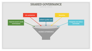 SHARED GOVERNANCE
G R O W I N G N E E D S
Achieve quality care
RetentionJob satisfaction
Improve nurse’s work
environment
Integrate core values
and beliefs
SHARED GOVERNANCE
 