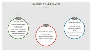 SHARED GOVERNANCE
MODELS
COUNCILOR MODEL
Integrates decisions made by
managers and staff in
subcommittees
Clearly defined accountabilities
delegated to 5 main areas: clinical
practice, quality, education,
research and management
CONGRESSIONAL MODEL
Relies on democratic
component to empower
nurses to vote on issues as a
group
Representative staff nurses are
assigned specific management
or clinical functions.
ADMINISTRATIVE MODEL
Resembles traditional
bureaucratic structure. Splits
organizational chart into two
tracks: management or clinical
focus
 