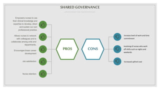 SHAREDGOVERNANCE
ADVANTAGES AND DISADVANTAGES
PROS CONS
Empowers nurses to use
their clinical knowledge and
expertise to develop, direct
and sustain our own
professional practice.
.
Allows nurses to network
with colleagues and to
collaborate among units and
departments.
Encourages linear career
development
Job satisfaction
Nurse retention
Involving of nurses who work
off shifts such as nights and
weekends
Increase level of work and time
commitment
Increased upfront cost
 