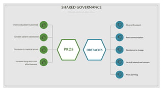 SHAREDGOVERNANCE
ADVANTAGES AND OBSTACLES
PROS OBSTACLES
Improved patient outcomes
Greater patient satisfaction
Decrease in medical errors
Increase long-term cost
effectiveness
Poor communication
Overenthusiasm
Resistance to change
Lack of interest and concern
Poor planning
 