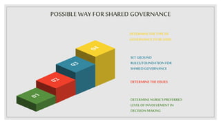 POSSIBLE WAY FOR SHARED GOVERNANCE
DETERMINETHE TYPEOF
GOVERNANCETO BEUSED
SETGROUND
RULES/FOUNDATIONFOR
SHAREDGOVERNANCE
DETERMINETHE ISSUES
DETERMINENURSE’SPREFERRED
LEVELOF INVOLVEMENTIN
DECISIONMAKING
 