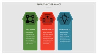 SHAREDGOVERNANCE
EXAMPLES
UNITCOUNCILS THEMED COUNCILSHOSPITAL COUNCILS
- Organized and
implemented by
direct care nurses
- Staff nurses share
opinion, suggest
ways to improve and
make decisions.
- Nurses from many
units come together
to discuss issues.
- Members of nursing
leadership should be
present to act as
intermediate
- Address broader
issues such as
quality and safety,
professional
development or the
healing environment
 