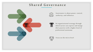 Shared Governance
Governance is about power, control,
authority, and influence.
An organizational strategy through
which nurses can express and mange
their practice with a higher level of
professional autonomy
Focus on the micro-level
 