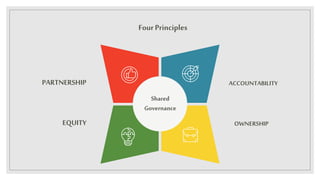 FourPrinciples
EQUITY OWNERSHIP
PARTNERSHIP ACCOUNTABILITY
Shared
Governance
 