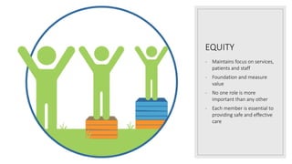 EQUITY
- Maintains focus on services,
patients and staff
- Foundation and measure
value
- No one role is more
important than any other
- Each member is essential to
providing safe and effective
care
 