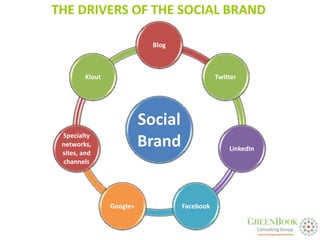THE DRIVERS OF THE SOCIAL BRAND

                            Blog



        Klout                                 Twitter




                          Social
 Specialty
 networks,
 sites, and
                          Brand                   LinkedIn
 channels




                Google+            Facebook
 