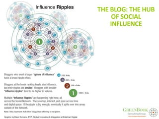 THE BLOG: THE HUB
                                                                                         OF SOCIAL
                                                                                        INFLUENCE




Graphic by David Armano, EVP, Global Innovation & Integration at Edelman Digital.
 