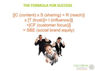 THE FORMULA FOR SUCCESS

[[C (content) x S (sharing) = R (reach)]
       x [T (trust)]= I (influence)]]
        +[CF (customer focus)]]
      = SBE (social brand equity)
 