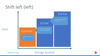 TOPdesk on Tour
Shift left (left)
Costs
Average duration
Customer
1st line
2nd line
Optimize selfservice
use
Move issue resolution
to selfservice platform
Move issue resolution
to the 1st line
 