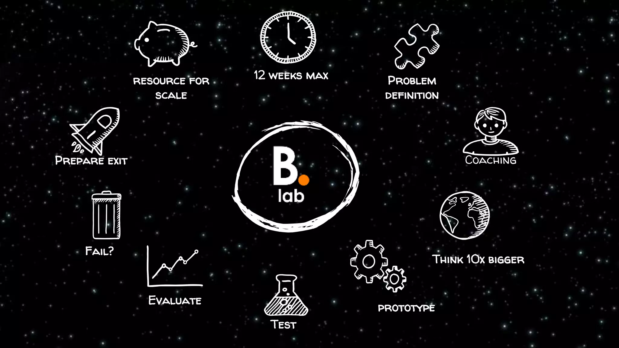 Problem
definition
12 weeks max
Coaching
Think 10x bigger
prototype
Test
Evaluate
Fail?
Prepare exit
resource for
scale
 