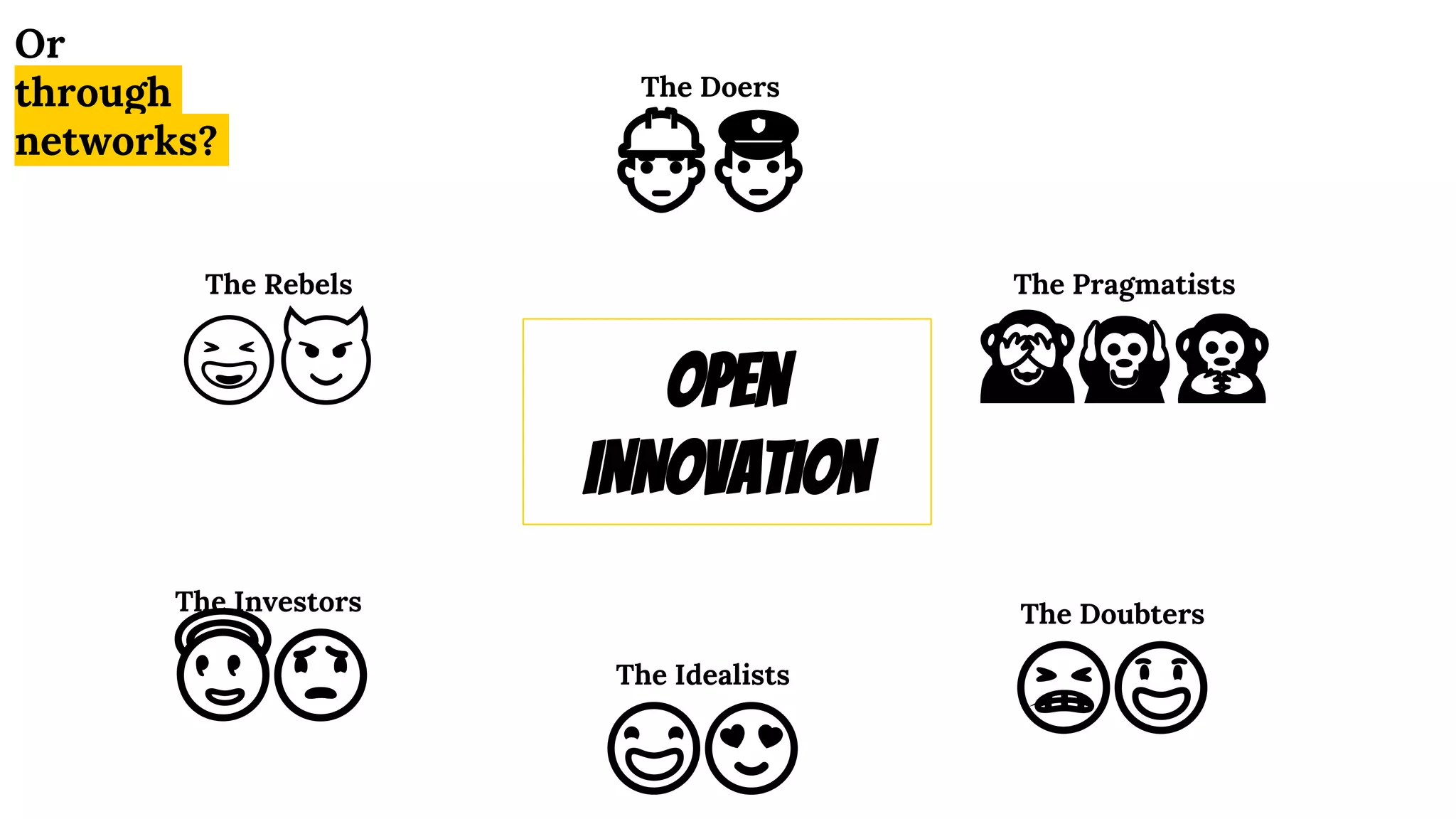 Or
through
networks?
The Rebels
😆😈
The Pragmatists
🙈🙉🙊
The Idealists
😃😍
The Investors
😇😟
The Doers
👷👮
The Doubters
😬😤
Open
INNOVATION
 
