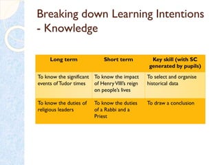 Breaking down Learning Intentions
- Knowledge
Long term Short term Key skill (with SC
generated by pupils)
To know the significant
events of Tudor times
To know the impact
of HenryVIII’s reign
on people’s lives
To select and organise
historical data
To know the duties of
religious leaders
To know the duties
of a Rabbi and a
Priest
To draw a conclusion
 