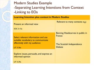 Modern Studies Example
-Separating Learning Intentions from Context
-Linking to EOs
Learning Intention plus context in Modern Studies
Present an informed view
SOC 3-15a
Relevant to many contexts e.g.:
Banning Headscarves in public in
France
The Scottish Independence
Debate
Select relevant information and use
suitable vocabulary to communicate
effectively with my audience
LIT 3-26a
Explore issues, persuade, and express an
informed opinion
LIT 3-29a
 