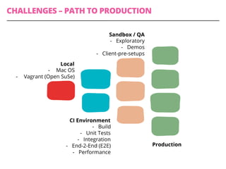 CHALLENGES – PATH TO PRODUCTION
Local
-  Mac OS
-  Vagrant (Open SuSe)
CI Environment
-  Build
-  Unit Tests
-  Integration
-  End-2-End (E2E)
-  Performance
Sandbox / QA
-  Exploratory
-  Demos
-  Client-pre-setups
Production
 