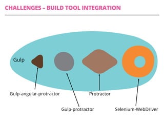 CHALLENGES – BUILD TOOL INTEGRATION
Gulp-angular-protractor
Gulp-protractor
Protractor
Selenium-WebDriver
Gulp
 