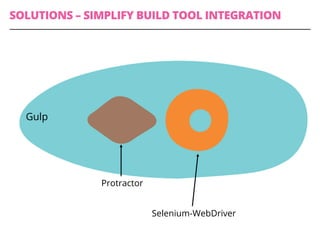 SOLUTIONS – SIMPLIFY BUILD TOOL INTEGRATION
Protractor
Selenium-WebDriver
Gulp
 
