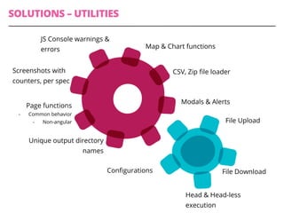 SOLUTIONS – UTILITIES
Page functions
-  Common behavior
-  Non-angular
Screenshots with
counters, per spec
Unique output directory
names
JS Console warnings &
errors Map & Chart functions
CSV, Zip ﬁle loader
Modals & Alerts
File Upload
File Download
Head & Head-less
execution
Conﬁgurations
 