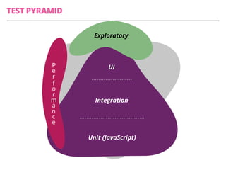 Unit (JavaScript)
Integration
UI
Exploratory
P
e
r
f
o
r
m
a
n
c
e
TEST PYRAMID
 