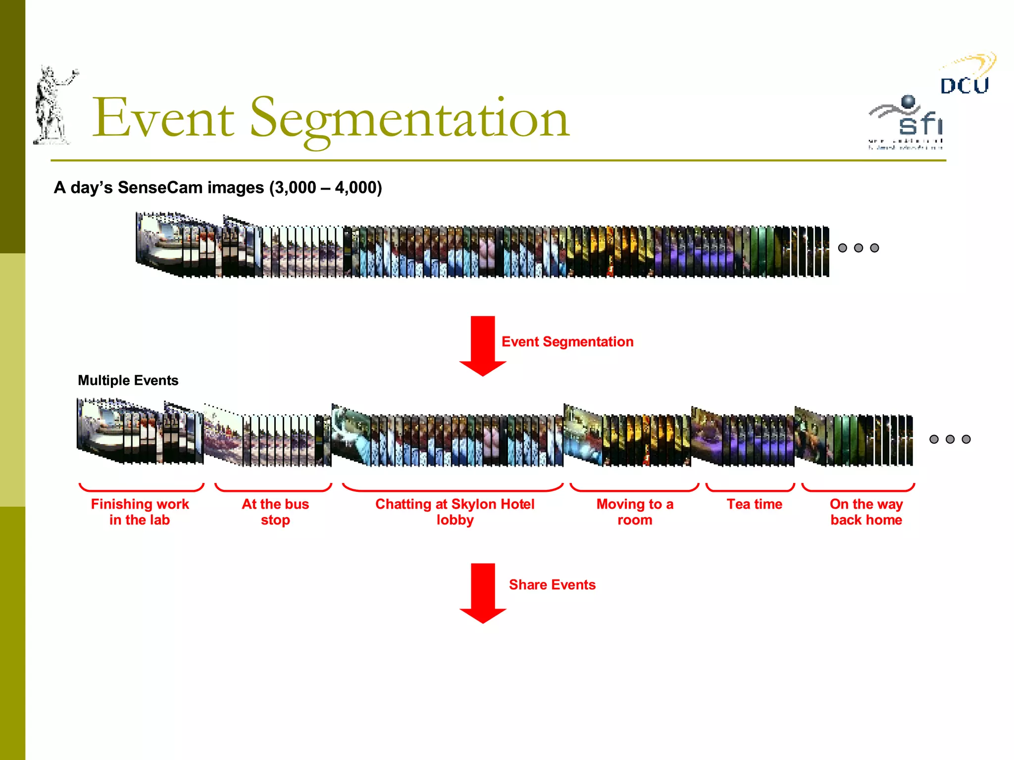 Event Segmentation A day’s SenseCam images (3,000 – 4,000) Multiple Events Finishing work in the lab At the bus stop Chatting at Skylon Hotel lobby Moving to a room Tea time On the way back home Event Segmentation A day’s SenseCam images (3,000 – 4,000) Multiple Events Finishing work in the lab At the bus stop Chatting at Skylon Hotel lobby Moving to a room Tea time On the way back home Event Segmentation Share Events 