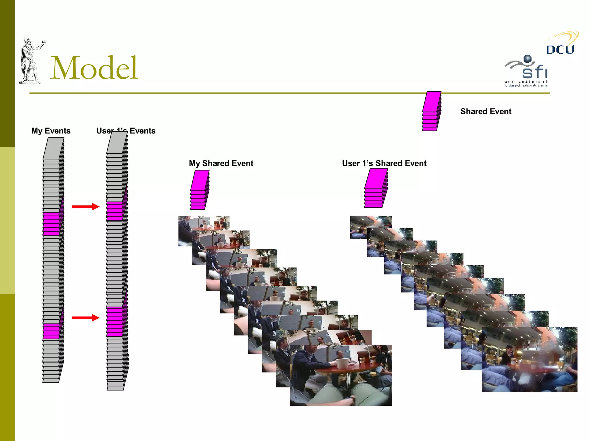 Model My Events User 1’s Events My Shared Event User 1’s Shared Event Shared Event 