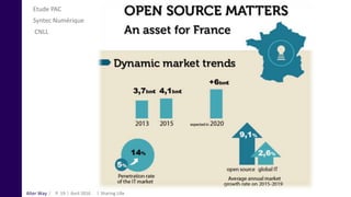 Alter Way
Etude PAC
Syntec Numérique
CNLL
Avril 2016 Sharing LilleP. 19
 