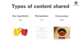 Final productRaw ingredients Manipulation
Types of content shared
90%2%8%
Tomatsuppe by cyclonebill CC BY-SA
Recipe
______...