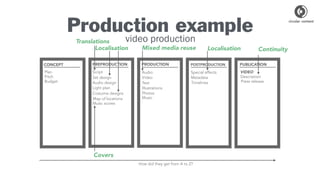 Production example
CONCEPT PREPRODUCTION PRODUCTION POSTPRODUCTION PUBLICATION
Script
Set design
Audio design
Light plan
A...