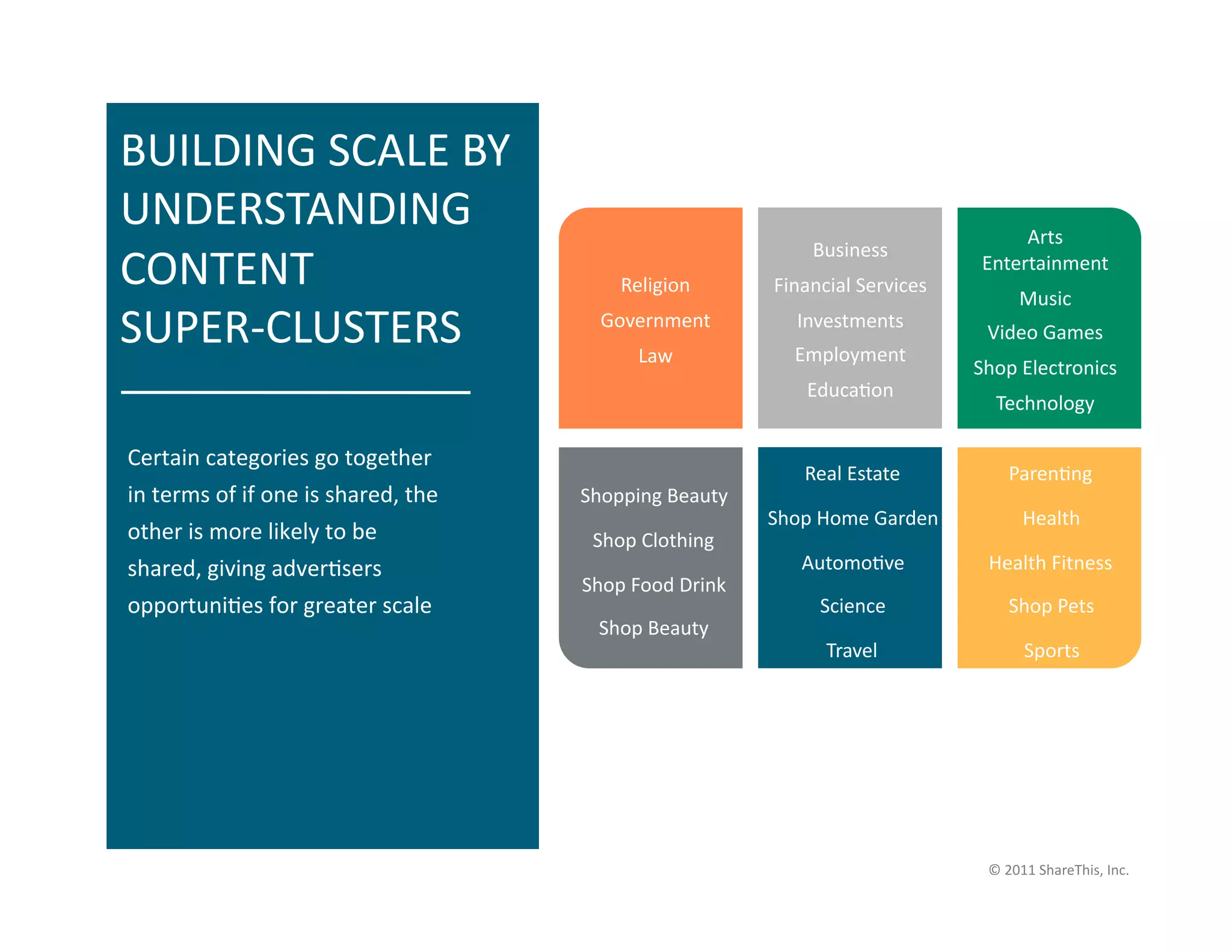 BUILDING	
  SCALE	
  BY	
  
UNDERSTANDING	
                                                                                                             Arts	
  
                                                                                               Business	
  
CONTENT	
  	
                                                      Religion	
            Financial	
  Services	
  
                                                                                                                       Entertainment	
  
                                                                                                                               Music	
  
SUPER-­‐CLUSTERS	
                                              Government	
  
                                                                      Law	
  
                                                                                             Investments	
  
                                                                                            Employment	
  
                                                                                                                        Video	
  Games	
  
                                                                                                                      Shop	
  Electronics	
  
                                                                                              EducaIon	
  
                                                                                                                         Technology	
  

Certain	
  categories	
  go	
  together	
  
                                                                                              Real	
  Estate	
              ParenIng	
  
in	
  terms	
  of	
  if	
  one	
  is	
  shared,	
  the	
     Shopping	
  Beauty	
  
                                                                                         Shop	
  Home	
  Garden	
               Health	
  
other	
  is	
  more	
  likely	
  to	
  be	
                   Shop	
  Clothing	
  
shared,	
  giving	
  adverIsers	
                                                             AutomoIve	
               Health	
  Fitness	
  
                                                             Shop	
  Food	
  Drink	
  
opportuniIes	
  for	
  greater	
  scale	
                                                       Science	
                   Shop	
  Pets	
  
                                                               Shop	
  Beauty	
  
                                                                                                 Travel	
                       Sports	
  




                                                                                                                        ©	
  2011	
  ShareThis,	
  Inc.	
  
 
