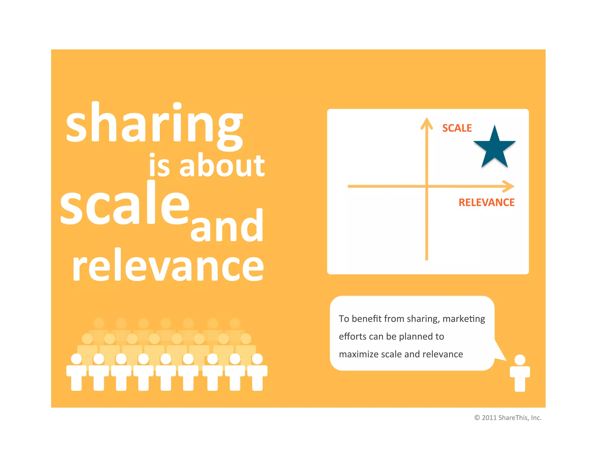 sharing	
                                                   SCALE	
  


    is	
  about	
  
scale	
  
     and	
  
                                                                 RELEVANCE	
  




relevance	
  
                      To	
  beneﬁt	
  from	
  sharing,	
  markeIng	
  
                      eﬀorts	
  can	
  be	
  planned	
  to	
  
                      maximize	
  scale	
  and	
  relevance	
  




                                                                    ©	
  2011	
  ShareThis,	
  Inc.	
  
 