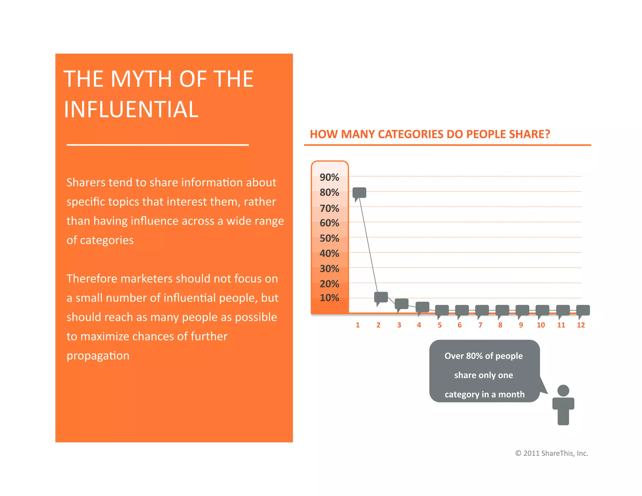 THE	
  MYTH	
  OF	
  THE	
  
INFLUENTIAL	
  	
  
                                                                 HOW	
  MANY	
  CATEGORIES	
  DO	
  PEOPLE	
  SHARE?	
  


Sharers	
  tend	
  to	
  share	
  informaIon	
  about	
            90%	
  
                                                                   80%	
  
speciﬁc	
  topics	
  that	
  interest	
  them,	
  rather	
         70%	
  
than	
  having	
  inﬂuence	
  across	
  a	
  wide	
  range	
       60%	
  
of	
  categories	
                                                 50%	
  
                                                                   40%	
  
                                                                   30%	
  
Therefore	
  marketers	
  should	
  not	
  focus	
  on	
           20%	
  
a	
  small	
  number	
  of	
  inﬂuenIal	
  people,	
  but	
        10%	
  
should	
  reach	
  as	
  many	
  people	
  as	
  possible	
  
                                                                             1	
     2	
     3	
     4	
     5	
          6	
     7	
     8	
      9	
      10	
     11	
     12	
  
to	
  maximize	
  chances	
  of	
  further	
  
propagaIon	
                                                                                                         Over	
  80%	
  of	
  people	
  

                                                                                                                        share	
  only	
  one	
  

                                                                                                                     category	
  in	
  a	
  month	
  




                                                                                                                                                  ©	
  2011	
  ShareThis,	
  Inc.	
  
 