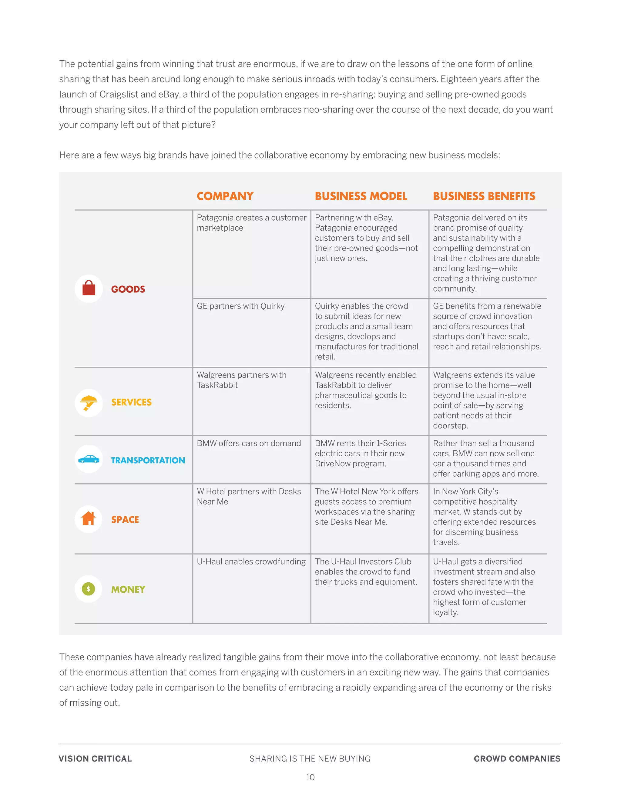 VISION CRITICAL	 SHARING IS THE NEW BUYING	 CROWD COMPANIES
10
The potential gains from winning that trust are enormous, if we are to draw on the lessons of the one form of online
sharing that has been around long enough to make serious inroads with today’s consumers. Eighteen years after the
launch of Craigslist and eBay, a third of the population engages in re-sharing: buying and selling pre-owned goods
through sharing sites. If a third of the population embraces neo-sharing over the course of the next decade, do you want
your company left out of that picture?
Here are a few ways big brands have joined the collaborative economy by embracing new business models:
These companies have already realized tangible gains from their move into the collaborative economy, not least because
of the enormous attention that comes from engaging with customers in an exciting new way. The gains that companies
can achieve today pale in comparison to the benefits of embracing a rapidly expanding area of the economy or the risks
of missing out.
COMPANY BUSINESS MODEL BUSINESS BENEFITS
GOODS
Patagonia creates a customer
marketplace
Partnering with eBay,
Patagonia encouraged
customers to buy and sell
their pre-owned goods—not
just new ones.
Patagonia delivered on its
brand promise of quality
and sustainability with a
compelling demonstration
that their clothes are durable
and long lasting—while
creating a thriving customer
community.
GE partners with Quirky Quirky enables the crowd
to submit ideas for new
products and a small team
designs, develops and
manufactures for traditional
retail.
GE benefits from a renewable
source of crowd innovation
and offers resources that
startups don’t have: scale,
reach and retail relationships.
SERVICES
Walgreens partners with
TaskRabbit
Walgreens recently enabled
TaskRabbit to deliver
pharmaceutical goods to
residents.
Walgreens extends its value
promise to the home—well
beyond the usual in-store
point of sale—by serving
patient needs at their
doorstep.
TRANSPORTATION
BMW offers cars on demand BMW rents their 1-Series
electric cars in their new
DriveNow program.
Rather than sell a thousand
cars, BMW can now sell one
car a thousand times and
offer parking apps and more.
SPACE
W Hotel partners with Desks
Near Me
The W Hotel New York offers
guests access to premium
workspaces via the sharing
site Desks Near Me.
In New York City’s
competitive hospitality
market, W stands out by
offering extended resources
for discerning business
travels.
MONEY
U-Haul enables crowdfunding The U-Haul Investors Club
enables the crowd to fund
their trucks and equipment.
U-Haul gets a diversified
investment stream and also
fosters shared fate with the
crowd who invested—the
highest form of customer
loyalty.
 