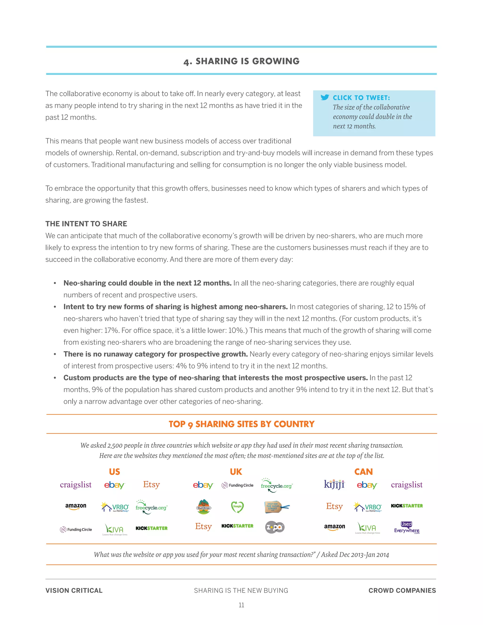 VISION CRITICAL	 SHARING IS THE NEW BUYING	 CROWD COMPANIES
11
TOP 9 SHARING SITES BY COUNTRY
We asked 2,500 people in three countries which website or app they had used in their most recent sharing transaction.
Here are the websites they mentioned the most often; the most-mentioned sites are at the top of the list.
4. SHARING IS GROWING
The collaborative economy is about to take off. In nearly every category, at least
as many people intend to try sharing in the next 12 months as have tried it in the
past 12 months.
This means that people want new business models of access over traditional
models of ownership. Rental, on-demand, subscription and try-and-buy models will increase in demand from these types
of customers. Traditional manufacturing and selling for consumption is no longer the only viable business model.
To embrace the opportunity that this growth offers, businesses need to know which types of sharers and which types of
sharing, are growing the fastest.
THE INTENT TO SHARE
We can anticipate that much of the collaborative economy’s growth will be driven by neo-sharers, who are much more
likely to express the intention to try new forms of sharing. These are the customers businesses must reach if they are to
succeed in the collaborative economy. And there are more of them every day:
	 •	 Neo-sharing could double in the next 12 months. In all the neo-sharing categories, there are roughly equal 	
		 numbers of recent and prospective users.
	 •	 Intent to try new forms of sharing is highest among neo-sharers. In most categories of sharing, 12 to 15% of 	
		 neo-sharers who haven’t tried that type of sharing say they will in the next 12 months. (For custom products, it’s 	
		 even higher: 17%. For office space, it’s a little lower: 10%.) This means that much of the growth of sharing will come 	
		 from existing neo-sharers who are broadening the range of neo-sharing services they use.
	 • 	 There is no runaway category for prospective growth. Nearly every category of neo-sharing enjoys similar levels 	
		 of interest from prospective users: 4% to 9% intend to try it in the next 12 months.
	 • 	 Custom products are the type of neo-sharing that interests the most prospective users. In the past 12 		
		 months, 9% of the population has shared custom products and another 9% intend to try it in the next 12. But that’s 	
		 only a narrow advantage over other categories of neo-sharing.
CLICK TO TWEET:
The size of the collaborative
economy could double in the
next 12 months.
US UK CAN
What was the website or app you used for your most recent sharing transaction?” / Asked Dec 2013-Jan 2014
 