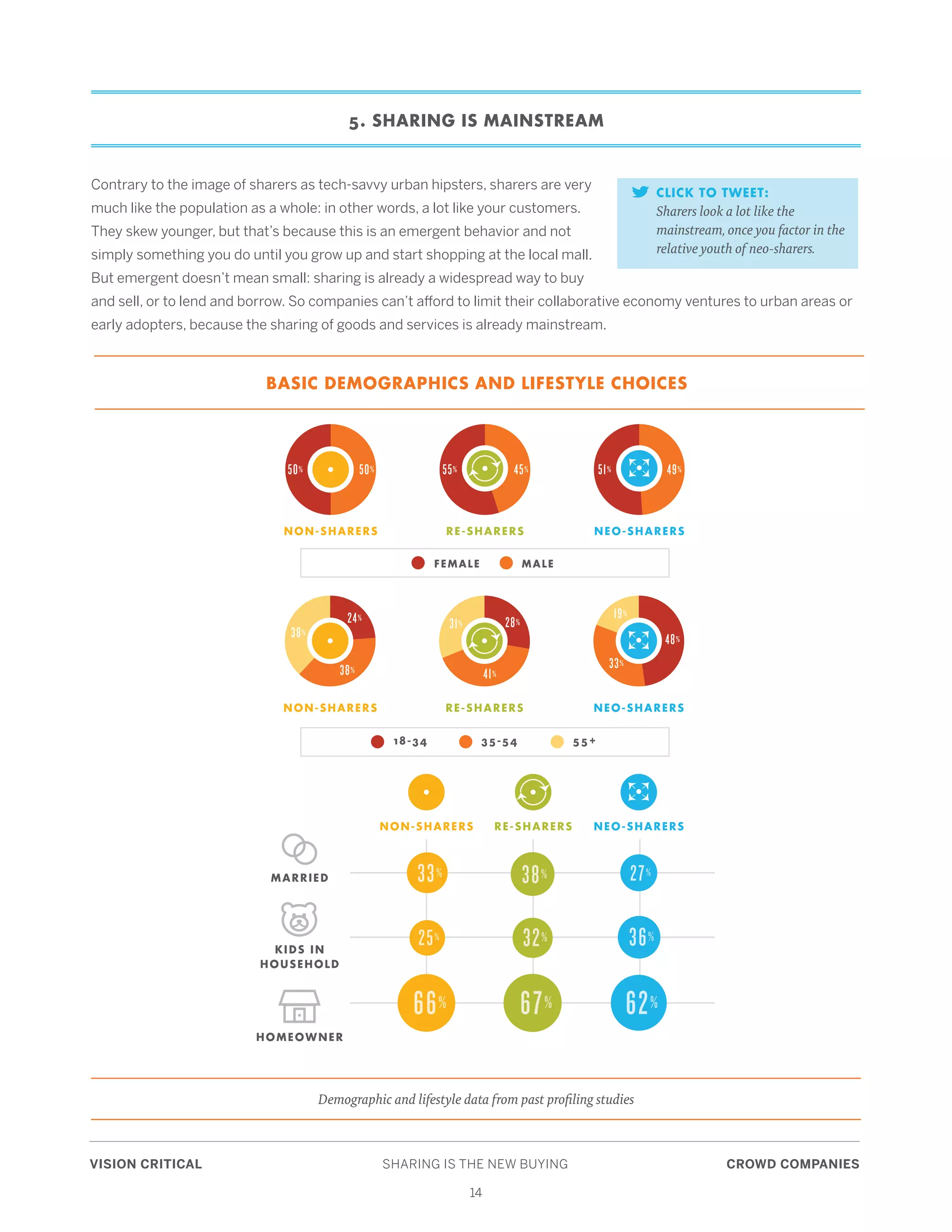 VISION CRITICAL	 SHARING IS THE NEW BUYING	 CROWD COMPANIES
14
5. SHARING IS MAINSTREAM
Contrary to the image of sharers as tech-savvy urban hipsters, sharers are very
much like the population as a whole: in other words, a lot like your customers.
They skew younger, but that’s because this is an emergent behavior and not
simply something you do until you grow up and start shopping at the local mall.
But emergent doesn’t mean small: sharing is already a widespread way to buy
and sell, or to lend and borrow. So companies can’t afford to limit their collaborative economy ventures to urban areas or
early adopters, because the sharing of goods and services is already mainstream.
CLICK TO TWEET:
Sharers look a lot like the
mainstream, once you factor in the
relative youth of neo-sharers.
FEMALE MALE
18-34 35-54 55+
NON-SHARERS
50% 50%
NEO-SHARERS
51% 49%
RE-SHARERS
55% 45%
NON-SHARERS
24%
38%
38%
NEO-SHARERS
48%
33%
19%
RE-SHARERS
28%
41%
31%
MARRIED
KIDS IN
HOUSEHOLD
HOMEOWNER
NON-SHARERS NEO-SHARERSRE-SHARERS
33%
25%
66%
38%
32%
67%
27%
36%
62%
Demographic and lifestyle data from past profiling studies
BASIC DEMOGRAPHICS AND LIFESTYLE CHOICES
 