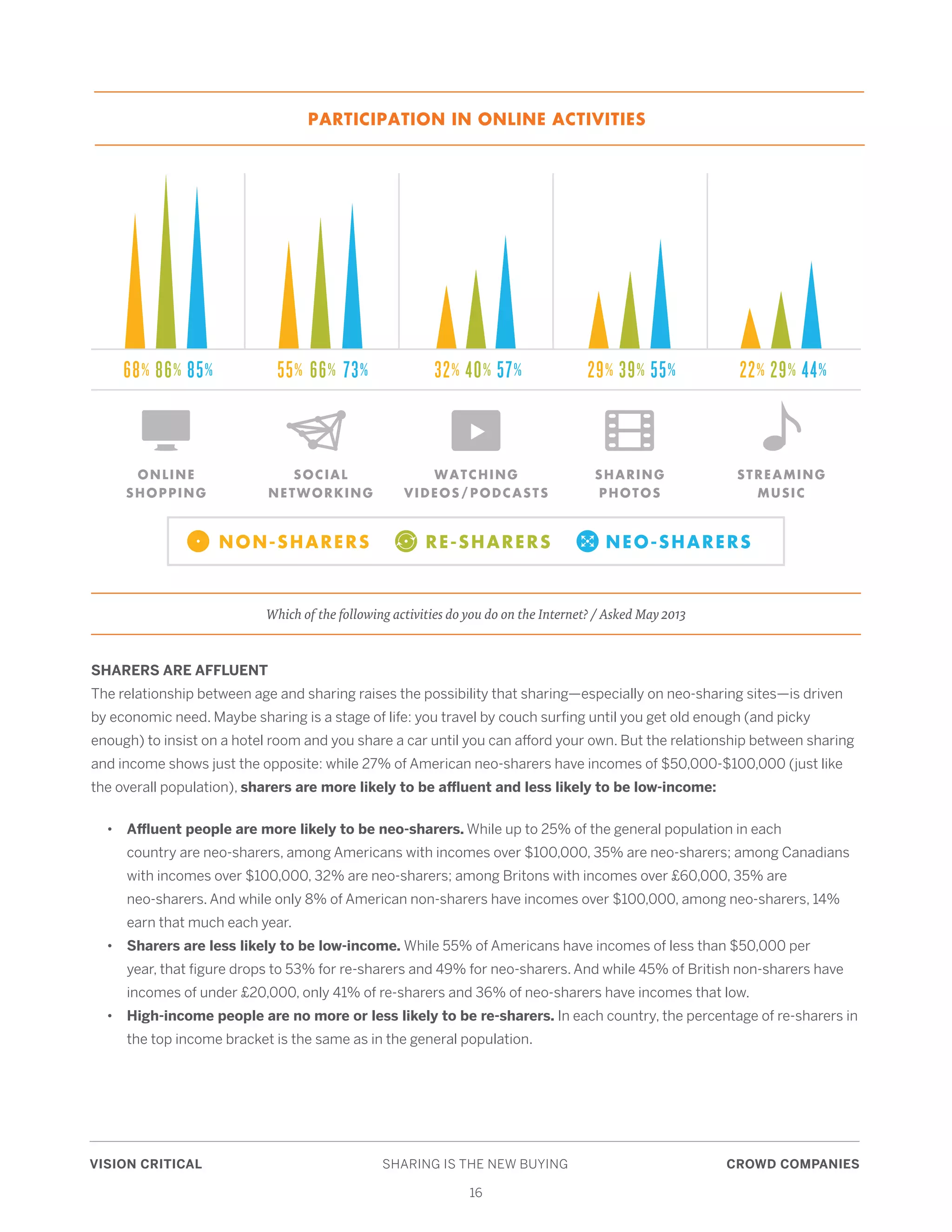 VISION CRITICAL	 SHARING IS THE NEW BUYING	 CROWD COMPANIES
16
ONLINE
SHOPPING
SOCIAL
NETWORKING
WATCHING
VIDEOS/PODCASTS
SHARING
PHOTOS
STREAMING
MUSIC
68% 86% 85% 55% 66% 73% 32% 40% 57% 29% 39% 55% 22% 29% 44%
NEO-SHARERSRE-SHARERSNON-SHARERS
SHARERS ARE AFFLUENT
The relationship between age and sharing raises the possibility that sharing—especially on neo-sharing sites—is driven
by economic need. Maybe sharing is a stage of life: you travel by couch surfing until you get old enough (and picky
enough) to insist on a hotel room and you share a car until you can afford your own. But the relationship between sharing
and income shows just the opposite: while 27% of American neo-sharers have incomes of $50,000-$100,000 (just like
the overall population), sharers are more likely to be affluent and less likely to be low-income:
	•	Affluent people are more likely to be neo-sharers. While up to 25% of the general population in each 		
		 country are neo-sharers, among Americans with incomes over $100,000, 35% are neo-sharers; among Canadians 	
		 with incomes over $100,000, 32% are neo-sharers; among Britons with incomes over £60,000, 35% are
		 neo-sharers. And while only 8% of American non-sharers have incomes over $100,000, among neo-sharers, 14% 	
		 earn that much each year.
	•	Sharers are less likely to be low-income. While 55% of Americans have incomes of less than $50,000 per 		
		 year, that figure drops to 53% for re-sharers and 49% for neo-sharers. And while 45% of British non-sharers have
		 incomes of under £20,000, only 41% of re-sharers and 36% of neo-sharers have incomes that low.
	•	High-income people are no more or less likely to be re-sharers. In each country, the percentage of re-sharers in 	
		 the top income bracket is the same as in the general population.
Which of the following activities do you do on the Internet? / Asked May 2013
PARTICIPATION IN ONLINE ACTIVITIES
 