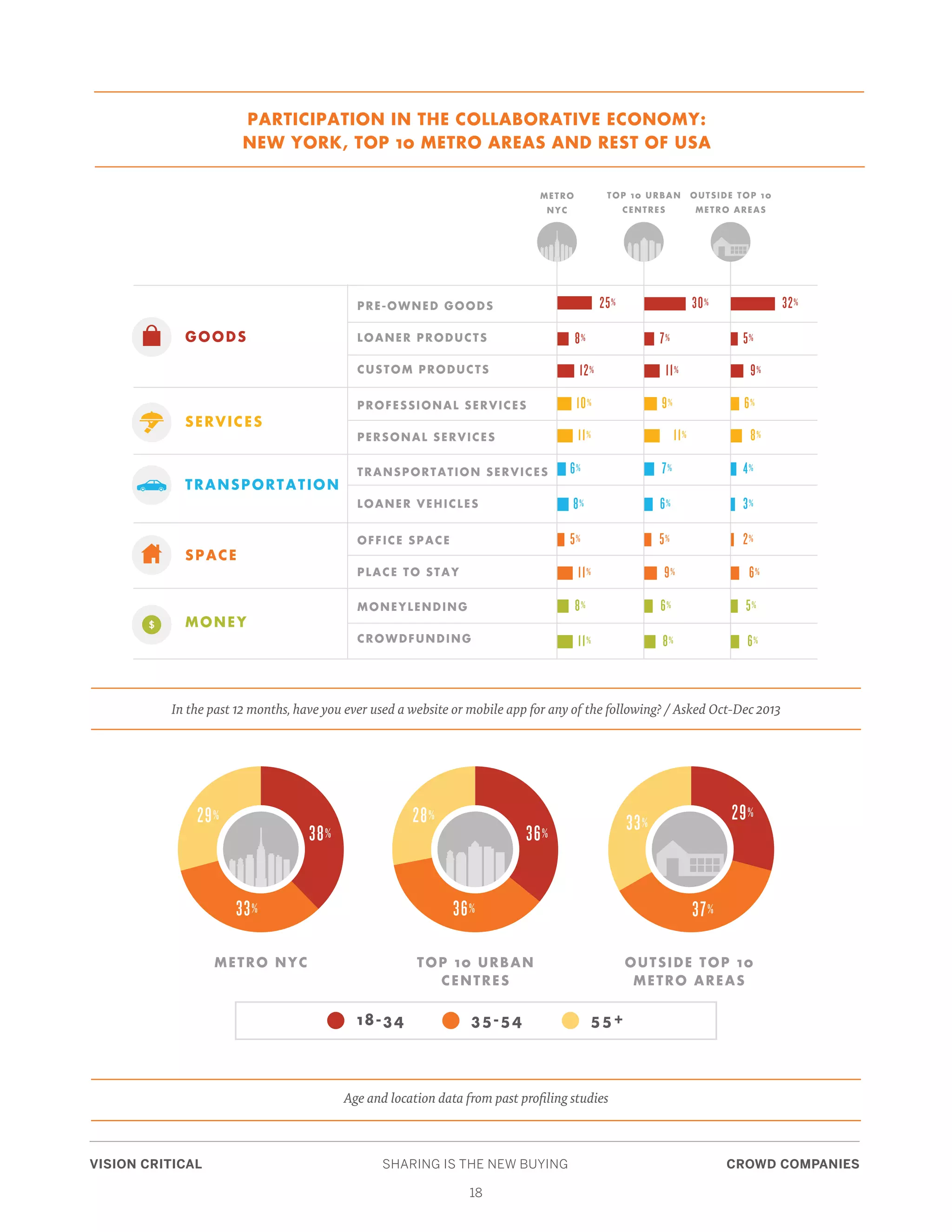 VISION CRITICAL	 SHARING IS THE NEW BUYING	 CROWD COMPANIES
18
18-34 35-54 55+
METRO NYC TOP 10 URBAN
CENTRES
OUTSIDE TOP 10
METRO AREAS
38%
33%
29%
36%
36%
28% 29%
37%
33%
METRO
NYC
TOP 10 URBAN
CENTRES
OUTSIDE TOP 10
METRO AREAS
25%
8%
12%
30%
7%
11%
32%
5%
9%
10%
11%
9%
11%
6%
8%
6%
8%
7%
6%
4%
3%
5%
11%
5%
9%
2%
6%
8%
11%
6%
8%
5%
6%
MONEYLENDING
CROWDFUNDING
PRE-OWNED GOODS
LOANER PRODUCTS
CUSTOM PRODUCTS
PROFESSIONAL SERVICES
PERSONAL SERVICES
TRANSPORTATION SERVICES
LOANER VEHICLES
OFFICE SPACE
PLACE TO STAY
GOODS
SERVICES
TRANSPORTATION
SPACE
MONEY
18-34 35-54 55+
METRO NYC TOP 10 URBAN
CENTRES
OUTSIDE TOP 10
METRO AREAS
38%
33%
29%
36%
36%
28% 29%
37%
33%
METRO
NYC
TOP 10 URBAN
CENTRES
OUTSIDE TOP 10
METRO AREAS
25%
8%
12%
30%
7%
11%
32%
5%
9%
10%
11%
9%
11%
6%
8%
6%
8%
7%
6%
4%
3%
5%
11%
5%
9%
2%
6%
8%
11%
6%
8%
5%
6%
MONEYLENDING
CROWDFUNDING
PRE-OWNED GOODS
LOANER PRODUCTS
CUSTOM PRODUCTS
PROFESSIONAL SERVICES
PERSONAL SERVICES
TRANSPORTATION SERVICES
LOANER VEHICLES
OFFICE SPACE
PLACE TO STAY
GOODS
SERVICES
TRANSPORTATION
SPACE
MONEYIn the past 12 months, have you ever used a website or mobile app for any of the following? / Asked Oct-Dec 2013
Age and location data from past profiling studies
PARTICIPATION IN THE COLLABORATIVE ECONOMY:
NEW YORK, TOP 10 METRO AREAS AND REST OF USA
 