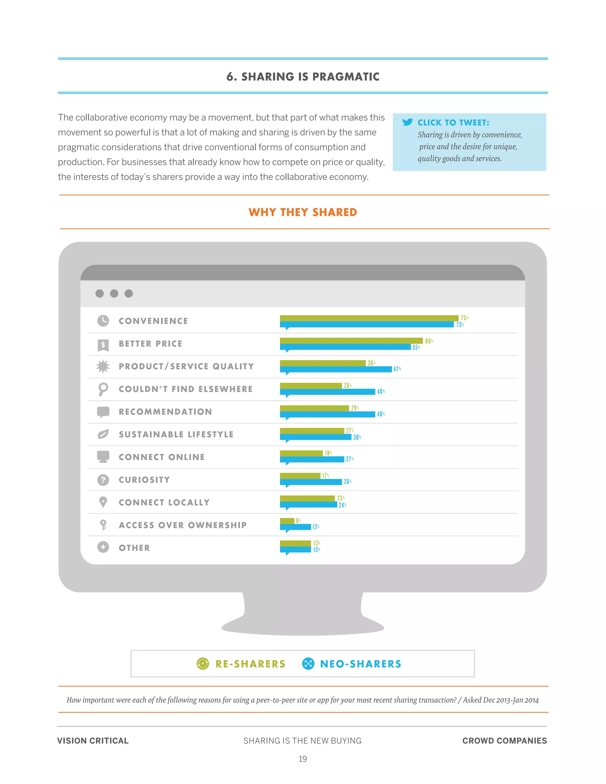 VISION CRITICAL	 SHARING IS THE NEW BUYING	 CROWD COMPANIES
19
6. SHARING IS PRAGMATIC
The collaborative economy may be a movement, but that part of what makes this
movement so powerful is that a lot of making and sharing is driven by the same
pragmatic considerations that drive conventional forms of consumption and
production. For businesses that already know how to compete on price or quality,
the interests of today’s sharers provide a way into the collaborative economy.
CLICK TO TWEET:
Sharing is driven by convenience,
price and the desire for unique,
quality goods and services.
CONVENIENCE
BETTER PRICE
PRODUCT/SERVICE QUALITY
COULDN’T FIND ELSEWHERE
RECOMMENDATION
SUSTAINABLE LIFESTYLE
CONNECT ONLINE
CURIOSITY
CONNECT LOCALLY
ACCESS OVER OWNERSHIP
OTHER+
??
73%
55%
47%
40%
40%
30%
27%
26%
24%
13%
13%
75%
60%
36%
26%
29%
27%
18%
17%
23%
6%
13%
NEO-SHARERSRE-SHARERS
How important were each of the following reasons for using a peer-to-peer site or app for your most recent sharing transaction? / Asked Dec 2013-Jan 2014
WHY THEY SHARED
 