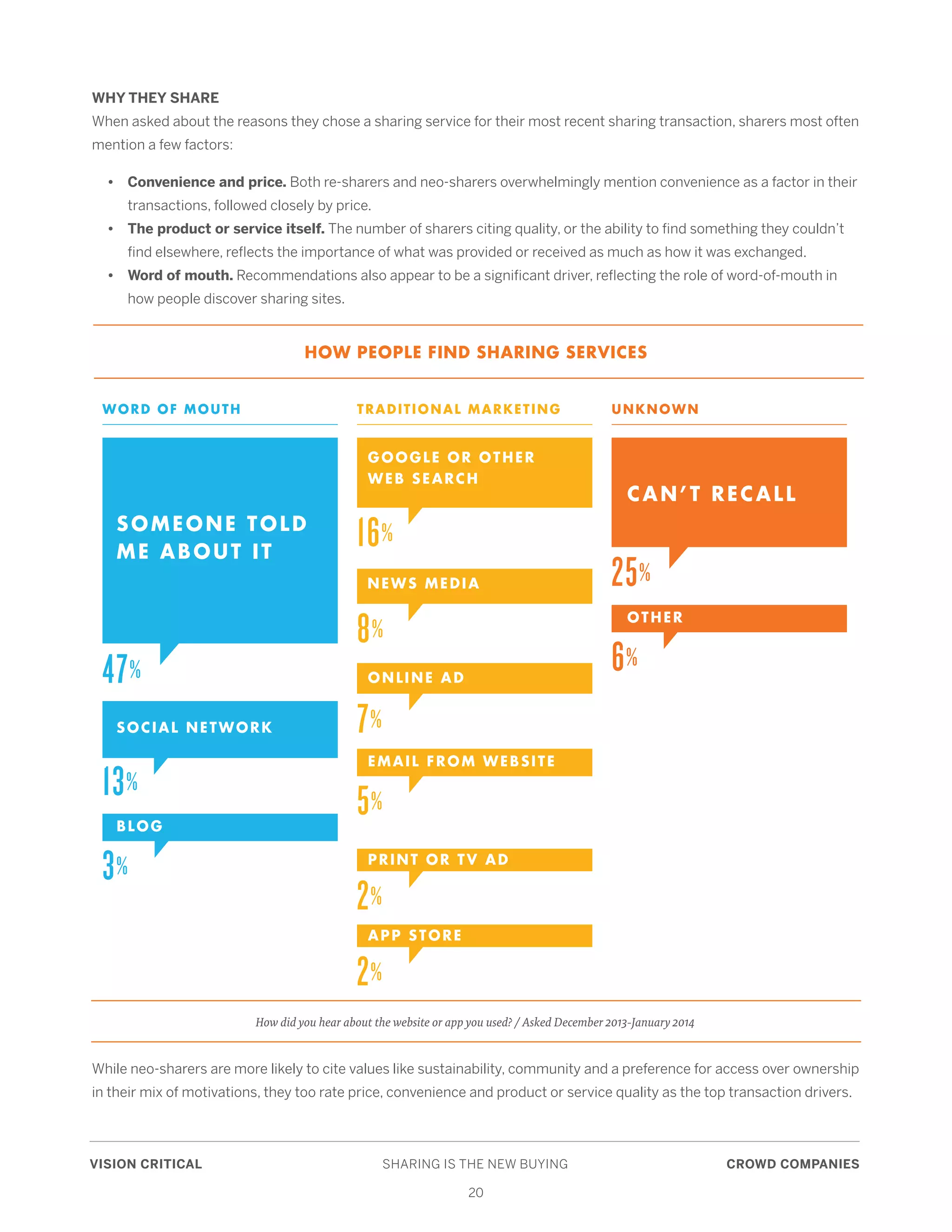 VISION CRITICAL	 SHARING IS THE NEW BUYING	 CROWD COMPANIES
20
WHY THEY SHARE
When asked about the reasons they chose a sharing service for their most recent sharing transaction, sharers most often
mention a few factors:
	 •	 Convenience and price. Both re-sharers and neo-sharers overwhelmingly mention convenience as a factor in their 	
		 transactions, followed closely by price.
	 •	 The product or service itself. The number of sharers citing quality, or the ability to find something they couldn’t 	
		 find elsewhere, reflects the importance of what was provided or received as much as how it was exchanged.
	 •	 Word of mouth. Recommendations also appear to be a significant driver, reflecting the role of word-of-mouth in 	
		 how people discover sharing sites.
While neo-sharers are more likely to cite values like sustainability, community and a preference for access over ownership
in their mix of motivations, they too rate price, convenience and product or service quality as the top transaction drivers.
UNKNOWN
CAN’T RECALL
25%
OTHER
6%
WORD OF MOUTH
SOMEONE TOLD
ME ABOUT IT
SOCIAL NETWORK
47%
13%
BLOG
3%
TRADITIONAL MARKETING
GOOGLE OR OTHER
WEB SEARCH
NEWS MEDIA
ONLINE AD
7%
8%
16%
EMAIL FROM WEBSITE
5%
PRINT OR TV AD
2%
APP STORE
2%
How did you hear about the website or app you used? / Asked December 2013-January 2014
HOW PEOPLE FIND SHARING SERVICES
 