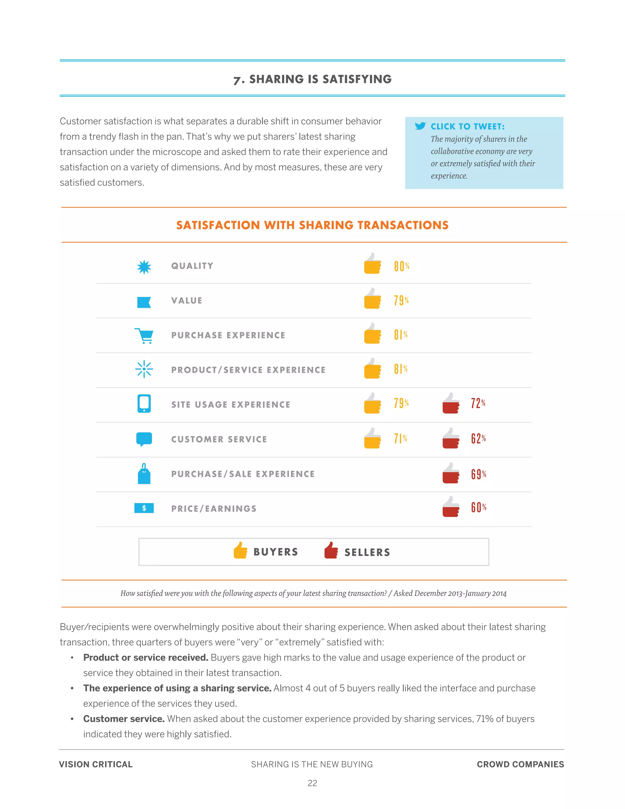 VISION CRITICAL	 SHARING IS THE NEW BUYING	 CROWD COMPANIES
22
7. SHARING IS SATISFYING
Customer satisfaction is what separates a durable shift in consumer behavior
from a trendy flash in the pan. That’s why we put sharers’ latest sharing
transaction under the microscope and asked them to rate their experience and
satisfaction on a variety of dimensions. And by most measures, these are very
satisfied customers.
Buyer/recipients were overwhelmingly positive about their sharing experience. When asked about their latest sharing
transaction, three quarters of buyers were “very” or “extremely” satisfied with:
	•	Product or service received. Buyers gave high marks to the value and usage experience of the product or 		
		 service they obtained in their latest transaction.
	 •	 The experience of using a sharing service. Almost 4 out of 5 buyers really liked the interface and purchase 	
		 experience of the services they used.
	 •	 Customer service. When asked about the customer experience provided by sharing services, 71% of buyers 		
		 indicated they were highly satisfied.
CLICK TO TWEET:
The majority of sharers in the
collaborative economy are very
or extremely satisfied with their
experience.
BUYERS SELLERS
QUALITY
VALUE
PURCHASE EXPERIENCE
PRODUCT/SERVICE EXPERIENCE
SITE USAGE EXPERIENCE
CUSTOMER SERVICE
PURCHASE/SALE EXPERIENCE
PRICE/EARNINGS
80%
79%
81%
81%
79% 72%
71%
69%
60%
62%
How satisfied were you with the following aspects of your latest sharing transaction? / Asked December 2013-January 2014
SATISFACTION WITH SHARING TRANSACTIONS
 