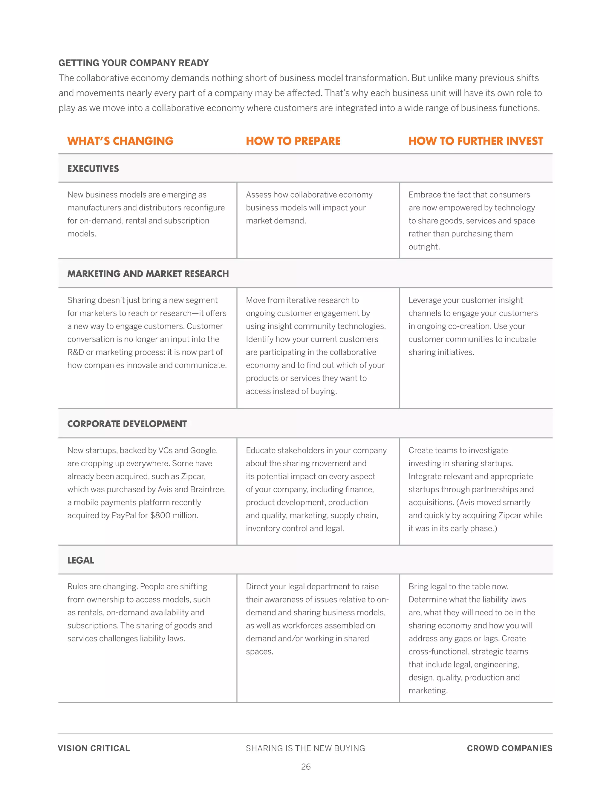 VISION CRITICAL	 SHARING IS THE NEW BUYING	 CROWD COMPANIES
26
GETTING YOUR COMPANY READY
The collaborative economy demands nothing short of business model transformation. But unlike many previous shifts
and movements nearly every part of a company may be affected. That’s why each business unit will have its own role to
play as we move into a collaborative economy where customers are integrated into a wide range of business functions.
WHAT’S CHANGING HOW TO PREPARE HOW TO FURTHER INVEST
EXECUTIVES
New business models are emerging as
manufacturers and distributors reconfigure
for on-demand, rental and subscription
models.
Assess how collaborative economy
business models will impact your
market demand.
Embrace the fact that consumers
are now empowered by technology
to share goods, services and space
rather than purchasing them
outright.
MARKETING AND MARKET RESEARCH
Sharing doesn’t just bring a new segment
for marketers to reach or research—it offers
a new way to engage customers. Customer
conversation is no longer an input into the
R&D or marketing process: it is now part of
how companies innovate and communicate.
Move from iterative research to
ongoing customer engagement by
using insight community technologies.
Identify how your current customers
are participating in the collaborative
economy and to find out which of your
products or services they want to
access instead of buying.
Leverage your customer insight
channels to engage your customers
in ongoing co-creation. Use your
customer communities to incubate
sharing initiatives.
CORPORATE DEVELOPMENT
New startups, backed by VCs and Google,
are cropping up everywhere. Some have
already been acquired, such as Zipcar,
which was purchased by Avis and Braintree,
a mobile payments platform recently
acquired by PayPal for $800 million.
Educate stakeholders in your company
about the sharing movement and
its potential impact on every aspect
of your company, including finance,
product development, production
and quality, marketing, supply chain,
inventory control and legal.
Create teams to investigate
investing in sharing startups.
Integrate relevant and appropriate
startups through partnerships and
acquisitions. (Avis moved smartly
and quickly by acquiring Zipcar while
it was in its early phase.)
LEGAL
Rules are changing. People are shifting
from ownership to access models, such
as rentals, on-demand availability and
subscriptions. The sharing of goods and
services challenges liability laws.
Direct your legal department to raise
their awareness of issues relative to on-
demand and sharing business models,
as well as workforces assembled on
demand and/or working in shared
spaces.
Bring legal to the table now.
Determine what the liability laws
are, what they will need to be in the
sharing economy and how you will
address any gaps or lags. Create
cross-functional, strategic teams
that include legal, engineering,
design, quality, production and
marketing.
 