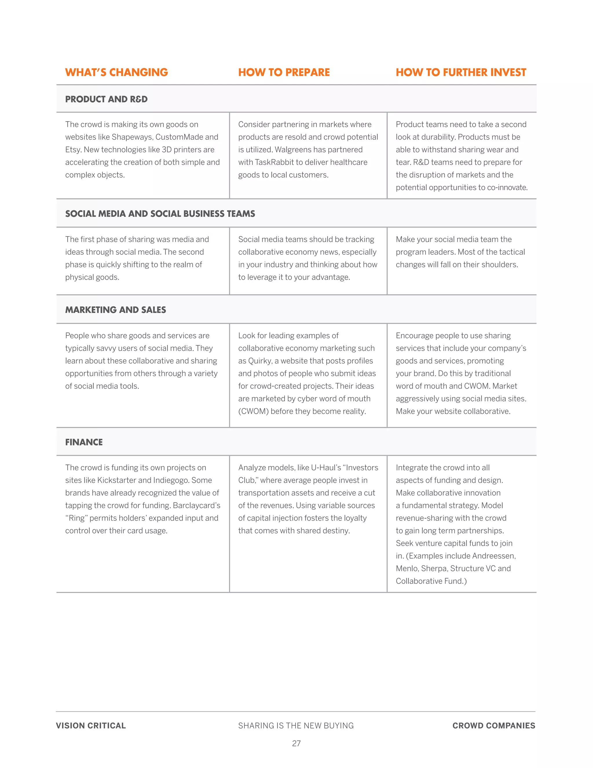 VISION CRITICAL	 SHARING IS THE NEW BUYING	 CROWD COMPANIES
27
WHAT’S CHANGING HOW TO PREPARE HOW TO FURTHER INVEST
PRODUCT AND R&D
The crowd is making its own goods on
websites like Shapeways, CustomMade and
Etsy. New technologies like 3D printers are
accelerating the creation of both simple and
complex objects.
Consider partnering in markets where
products are resold and crowd potential
is utilized. Walgreens has partnered
with TaskRabbit to deliver healthcare
goods to local customers.
Product teams need to take a second
look at durability. Products must be
able to withstand sharing wear and
tear. R&D teams need to prepare for
the disruption of markets and the
potential opportunities to co-innovate.
SOCIAL MEDIA AND SOCIAL BUSINESS TEAMS
The first phase of sharing was media and
ideas through social media. The second
phase is quickly shifting to the realm of
physical goods.
Social media teams should be tracking
collaborative economy news, especially
in your industry and thinking about how
to leverage it to your advantage.
Make your social media team the
program leaders. Most of the tactical
changes will fall on their shoulders.
MARKETING AND SALES
People who share goods and services are
typically savvy users of social media. They
learn about these collaborative and sharing
opportunities from others through a variety
of social media tools.
Look for leading examples of
collaborative economy marketing such
as Quirky, a website that posts profiles
and photos of people who submit ideas
for crowd-created projects. Their ideas
are marketed by cyber word of mouth
(CWOM) before they become reality.
Encourage people to use sharing
services that include your company’s
goods and services, promoting
your brand. Do this by traditional
word of mouth and CWOM. Market
aggressively using social media sites.
Make your website collaborative.
FINANCE
The crowd is funding its own projects on
sites like Kickstarter and Indiegogo. Some
brands have already recognized the value of
tapping the crowd for funding. Barclaycard’s
“Ring” permits holders’ expanded input and
control over their card usage.
Analyze models, like U-Haul’s “Investors
Club,” where average people invest in
transportation assets and receive a cut
of the revenues. Using variable sources
of capital injection fosters the loyalty
that comes with shared destiny.
Integrate the crowd into all
aspects of funding and design.
Make collaborative innovation
a fundamental strategy. Model
revenue-sharing with the crowd
to gain long term partnerships.
Seek venture capital funds to join
in. (Examples include Andreessen,
Menlo, Sherpa, Structure VC and
Collaborative Fund.)
 
