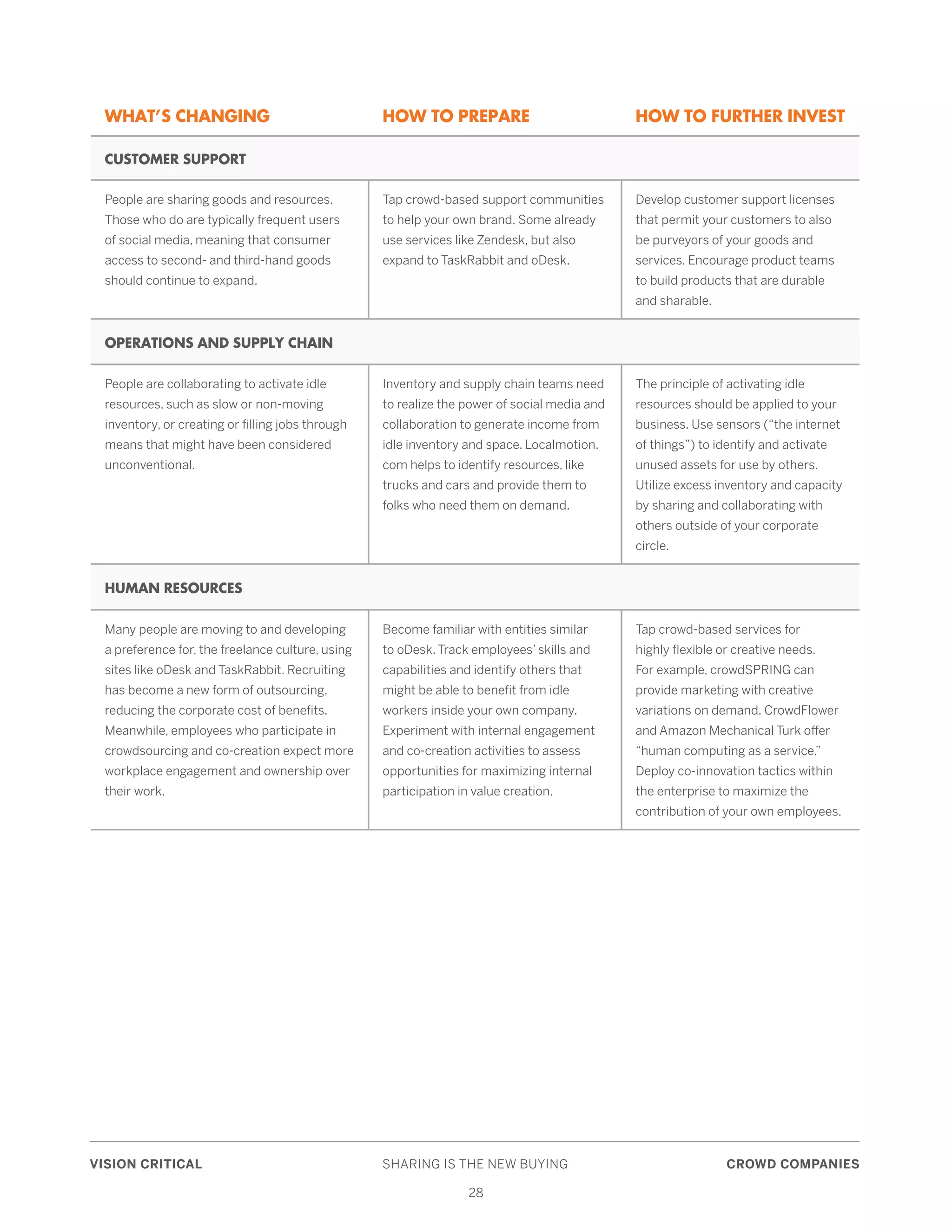 VISION CRITICAL	 SHARING IS THE NEW BUYING	 CROWD COMPANIES
28
WHAT’S CHANGING HOW TO PREPARE HOW TO FURTHER INVEST
CUSTOMER SUPPORT
People are sharing goods and resources.
Those who do are typically frequent users
of social media, meaning that consumer
access to second- and third-hand goods
should continue to expand.
Tap crowd-based support communities
to help your own brand. Some already
use services like Zendesk, but also
expand to TaskRabbit and oDesk.
Develop customer support licenses
that permit your customers to also
be purveyors of your goods and
services. Encourage product teams
to build products that are durable
and sharable.
OPERATIONS AND SUPPLY CHAIN
People are collaborating to activate idle
resources, such as slow or non-moving
inventory, or creating or filling jobs through
means that might have been considered
unconventional.
Inventory and supply chain teams need
to realize the power of social media and
collaboration to generate income from
idle inventory and space. Localmotion.
com helps to identify resources, like
trucks and cars and provide them to
folks who need them on demand.
The principle of activating idle
resources should be applied to your
business. Use sensors (“the internet
of things”) to identify and activate
unused assets for use by others.
Utilize excess inventory and capacity
by sharing and collaborating with
others outside of your corporate
circle.
HUMAN RESOURCES
Many people are moving to and developing
a preference for, the freelance culture, using
sites like oDesk and TaskRabbit. Recruiting
has become a new form of outsourcing,
reducing the corporate cost of benefits.
Meanwhile, employees who participate in
crowdsourcing and co-creation expect more
workplace engagement and ownership over
their work.
Become familiar with entities similar
to oDesk. Track employees’ skills and
capabilities and identify others that
might be able to benefit from idle
workers inside your own company.
Experiment with internal engagement
and co-creation activities to assess
opportunities for maximizing internal
participation in value creation.
Tap crowd-based services for
highly flexible or creative needs.
For example, crowdSPRING can
provide marketing with creative
variations on demand. CrowdFlower
and Amazon Mechanical Turk offer
“human computing as a service.”
Deploy co-innovation tactics within
the enterprise to maximize the
contribution of your own employees.
 